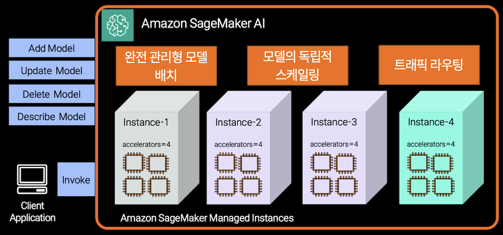 SageMaker inference component의 주요 기능. SageMaker가 여러 관리형 인스턴스에 모델을 배치하고, 모델별 사본 수를 독립적으로 조절하며, 클라이언트 요청을 대상 모델로 라우팅합니다